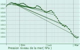 Graphe de la pression atmosphrique prvue pour Casevecchie