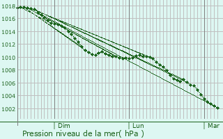 Graphe de la pression atmosphrique prvue pour Avelgem