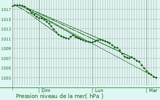 Graphe de la pression atmosphrique prvue pour Ecaussinnes