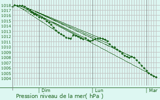 Graphe de la pression atmosphrique prvue pour Houyet