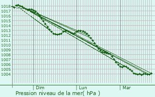 Graphe de la pression atmosphrique prvue pour Wadgassen