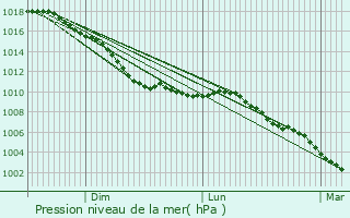 Graphe de la pression atmosphrique prvue pour Machelen