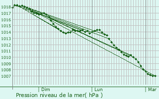 Graphe de la pression atmosphrique prvue pour Stosswihr