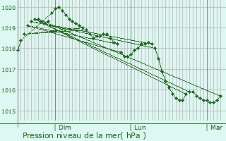Graphe de la pression atmosphrique prvue pour Pont-de-Chruy