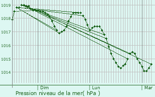Graphe de la pression atmosphrique prvue pour Saint-Jean-Pla-de-Corts