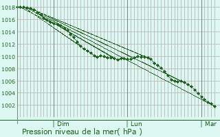 Graphe de la pression atmosphrique prvue pour Ichtegem