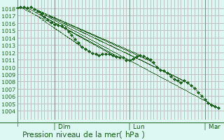 Graphe de la pression atmosphrique prvue pour Ohey