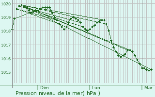 Graphe de la pression atmosphrique prvue pour Laire