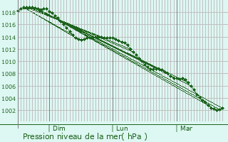 Graphe de la pression atmosphrique prvue pour Korb