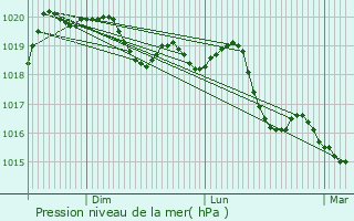 Graphe de la pression atmosphrique prvue pour Voillans