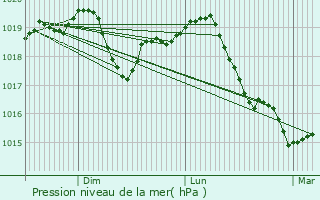 Graphe de la pression atmosphrique prvue pour Dobrovnik