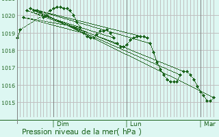 Graphe de la pression atmosphrique prvue pour Gevingey