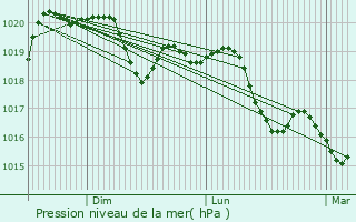Graphe de la pression atmosphrique prvue pour Saligney