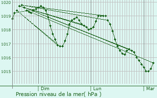 Graphe de la pression atmosphrique prvue pour Braslovce