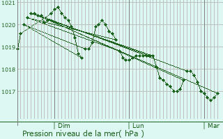 Graphe de la pression atmosphrique prvue pour Cheylard-l
