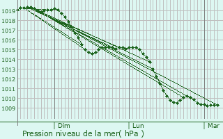 Graphe de la pression atmosphrique prvue pour Geisenfeld