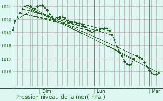 Graphe de la pression atmosphrique prvue pour Maringes