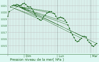 Graphe de la pression atmosphrique prvue pour Peyrolles