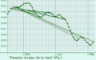 Graphe de la pression atmosphrique prvue pour Beauvais-sur-Tescou