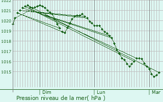 Graphe de la pression atmosphrique prvue pour Saint-Cr