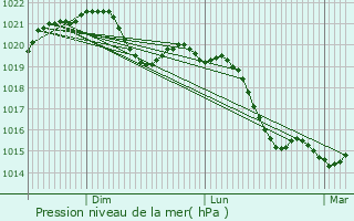 Graphe de la pression atmosphrique prvue pour Sainte-Foy-d