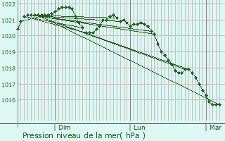 Graphe de la pression atmosphrique prvue pour Dienville