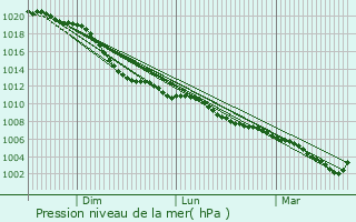 Graphe de la pression atmosphrique prvue pour Rees