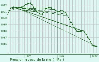 Graphe de la pression atmosphrique prvue pour Aubeterre