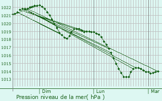 Graphe de la pression atmosphrique prvue pour Jlov