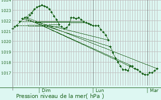 Graphe de la pression atmosphrique prvue pour Ledziny