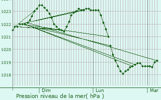 Graphe de la pression atmosphrique prvue pour Stara L