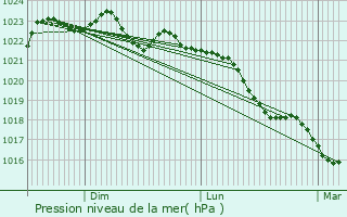 Graphe de la pression atmosphrique prvue pour Malleret-Boussac