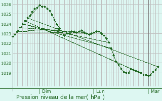 Graphe de la pression atmosphrique prvue pour Grjec