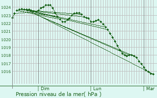 Graphe de la pression atmosphrique prvue pour Itteville