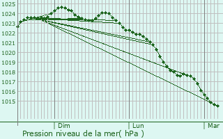 Graphe de la pression atmosphrique prvue pour Warlaing