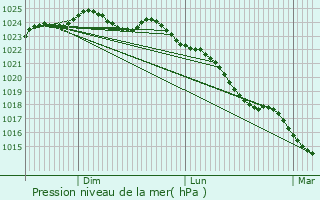 Graphe de la pression atmosphrique prvue pour Corbehem