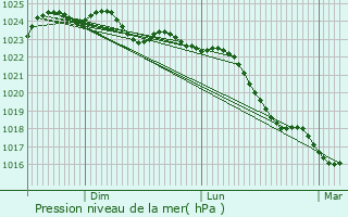 Graphe de la pression atmosphrique prvue pour Le Chillou