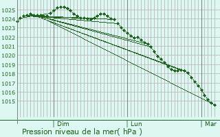 Graphe de la pression atmosphrique prvue pour Pommera