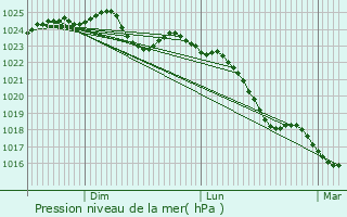 Graphe de la pression atmosphrique prvue pour Drou