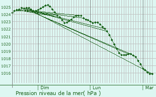 Graphe de la pression atmosphrique prvue pour Mayet