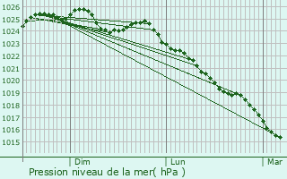 Graphe de la pression atmosphrique prvue pour Auzouville-sur-Ry