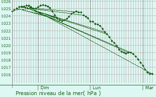 Graphe de la pression atmosphrique prvue pour Bur