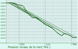 Graphe de la pression atmosphrique prvue pour Scharbeutz
