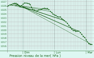 Graphe de la pression atmosphrique prvue pour Hamelin