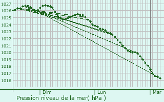 Graphe de la pression atmosphrique prvue pour Sougal