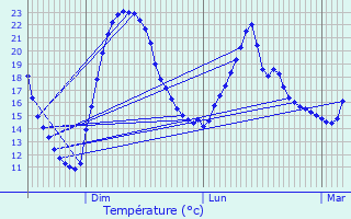 Graphique des tempratures prvues pour Ferrires