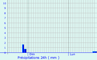 Graphique des précipitations prvues pour Cressac-Saint-Genis
