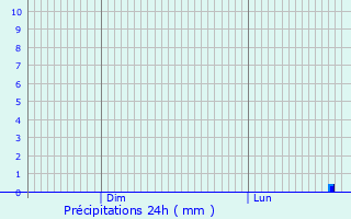 Graphique des précipitations prvues pour Villiers-Louis
