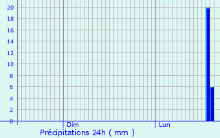 Graphique des précipitations prvues pour Delden
