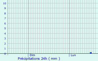 Graphique des précipitations prvues pour Pullay